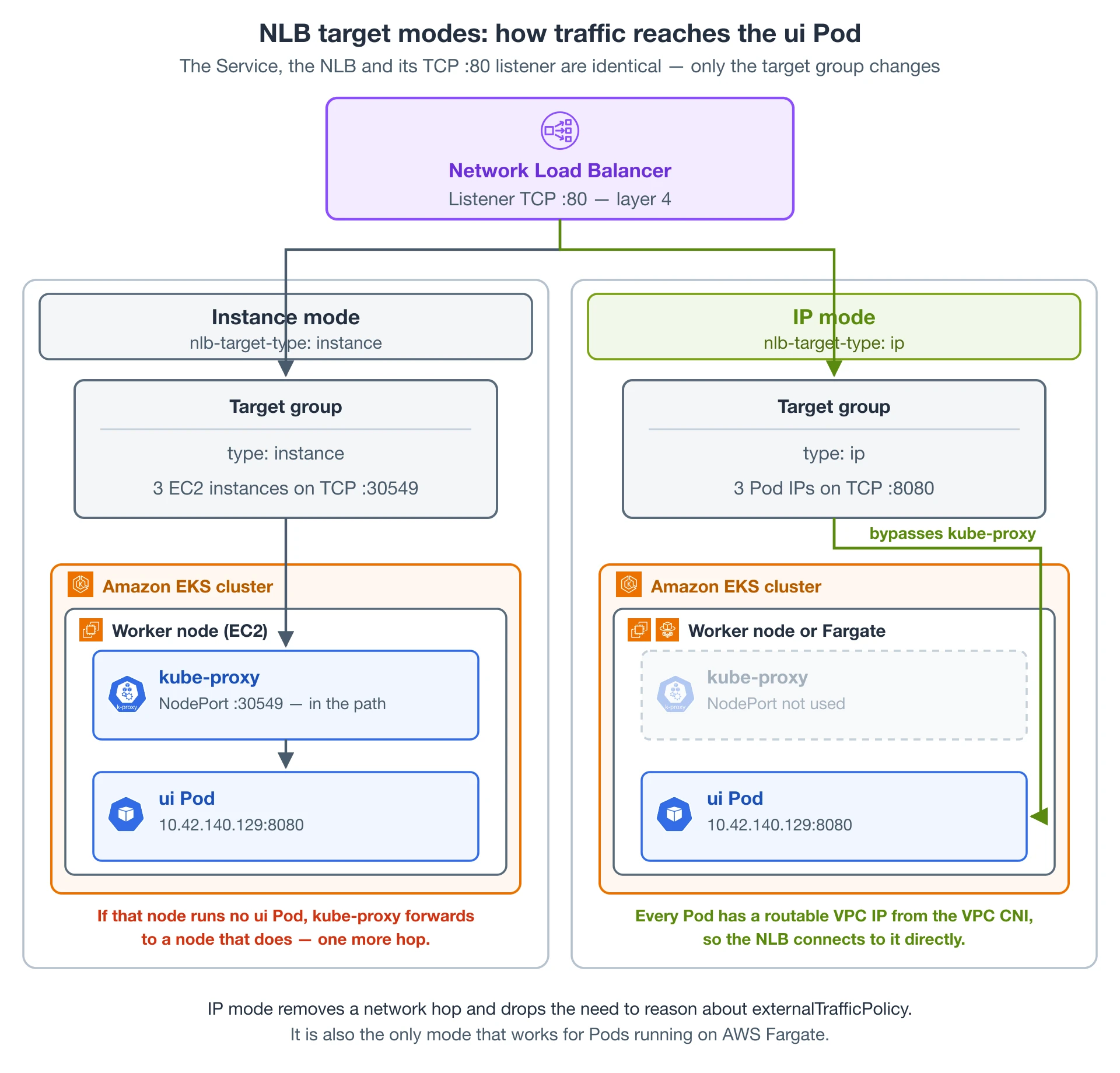 A side-by-side comparison of NLB target modes: in instance mode the target group registers EC2 instances on the NodePort and kube-proxy relays the connection to the ui Pod, while in IP mode the target group registers Pod IPs and the load balancer connects to the ui Pod directly